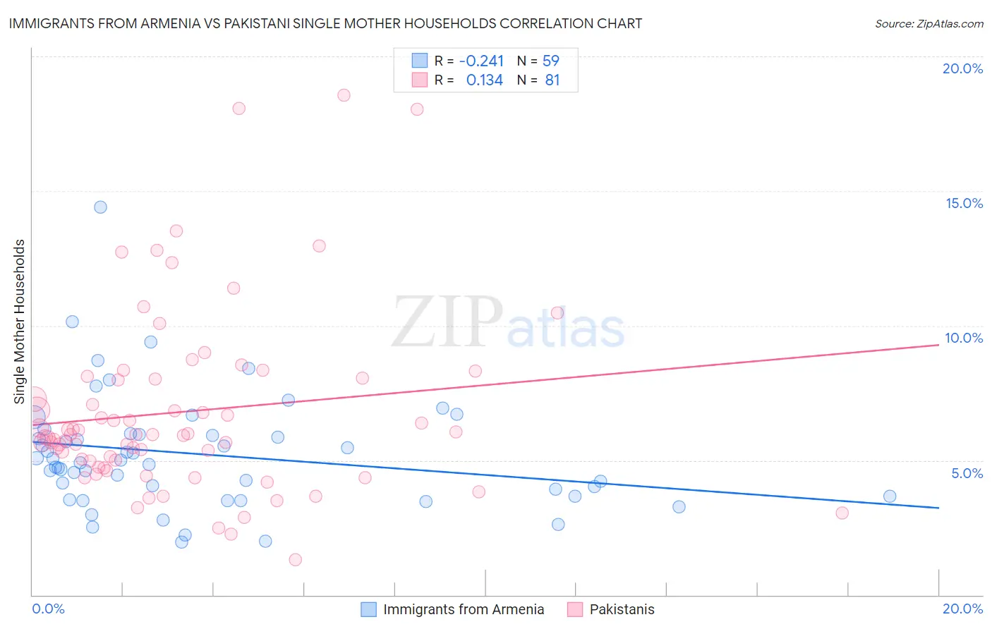 Immigrants from Armenia vs Pakistani Single Mother Households