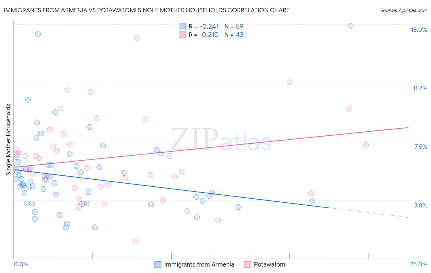 Immigrants from Armenia vs Potawatomi Single Mother Households