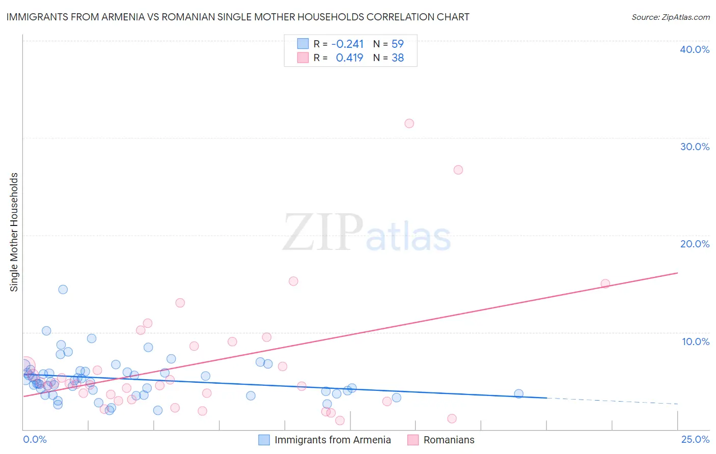 Immigrants from Armenia vs Romanian Single Mother Households