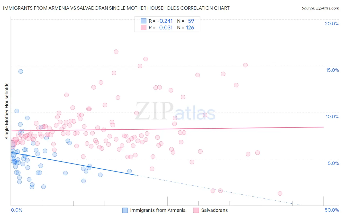 Immigrants from Armenia vs Salvadoran Single Mother Households