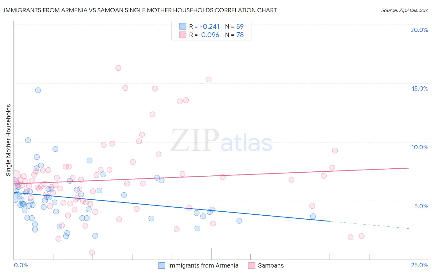 Immigrants from Armenia vs Samoan Single Mother Households