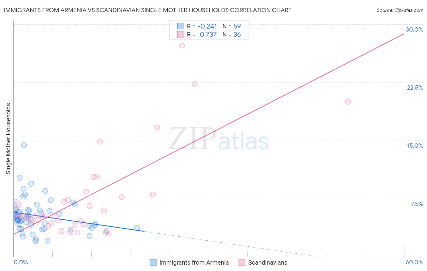 Immigrants from Armenia vs Scandinavian Single Mother Households