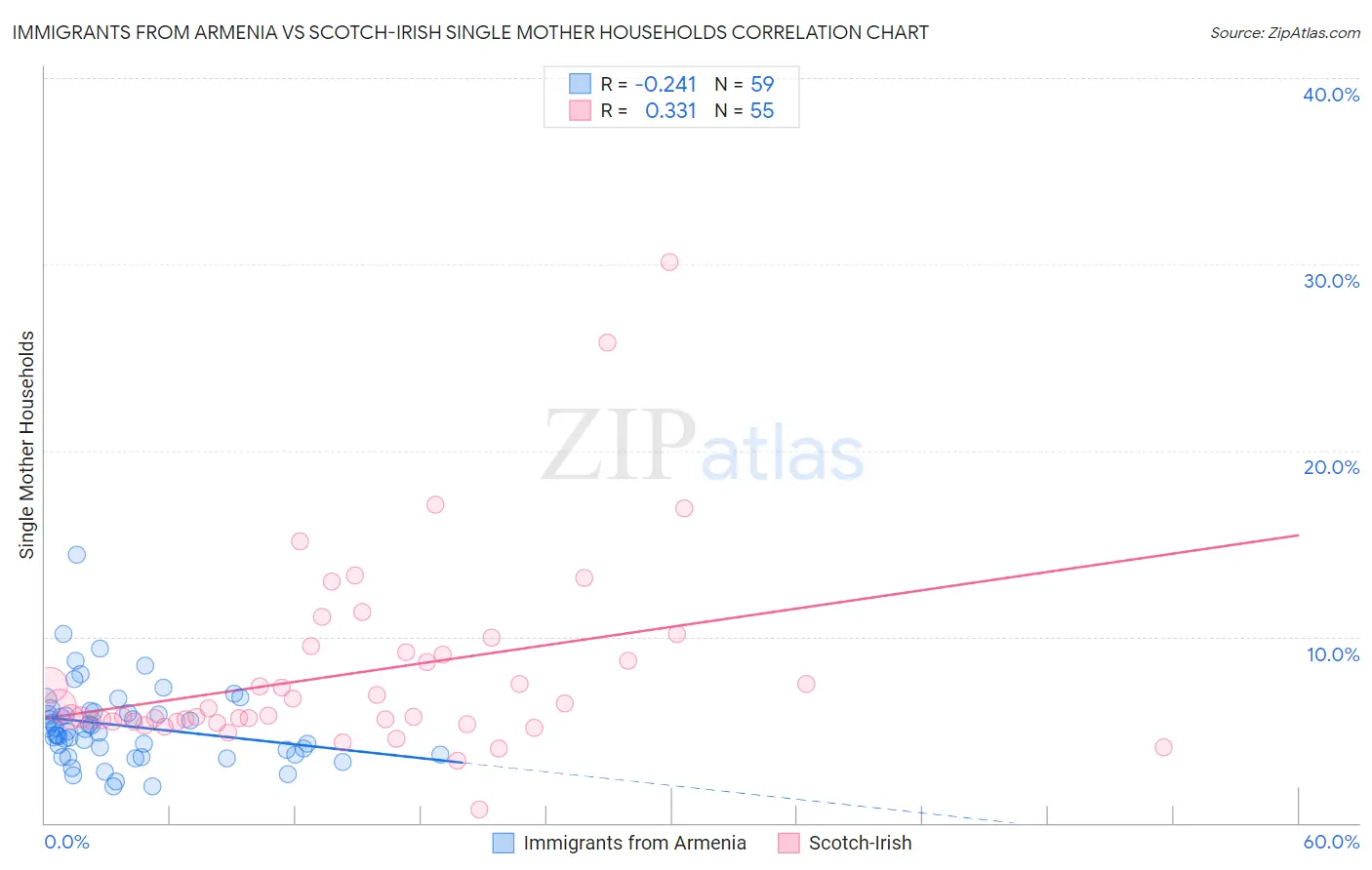 Immigrants from Armenia vs Scotch-Irish Single Mother Households