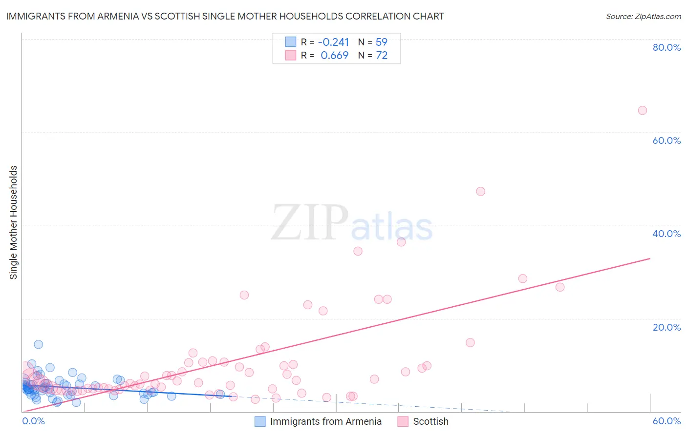 Immigrants from Armenia vs Scottish Single Mother Households