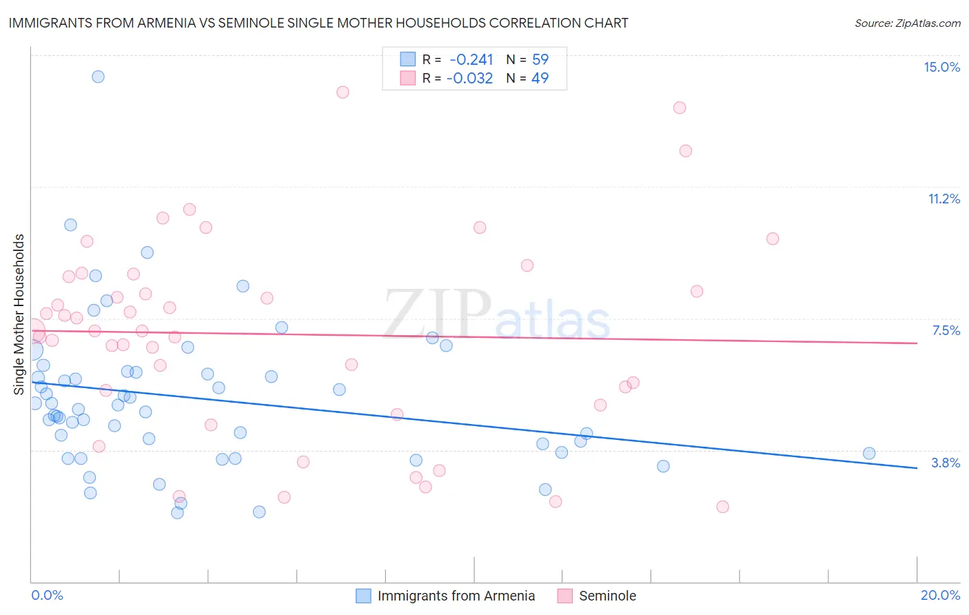 Immigrants from Armenia vs Seminole Single Mother Households