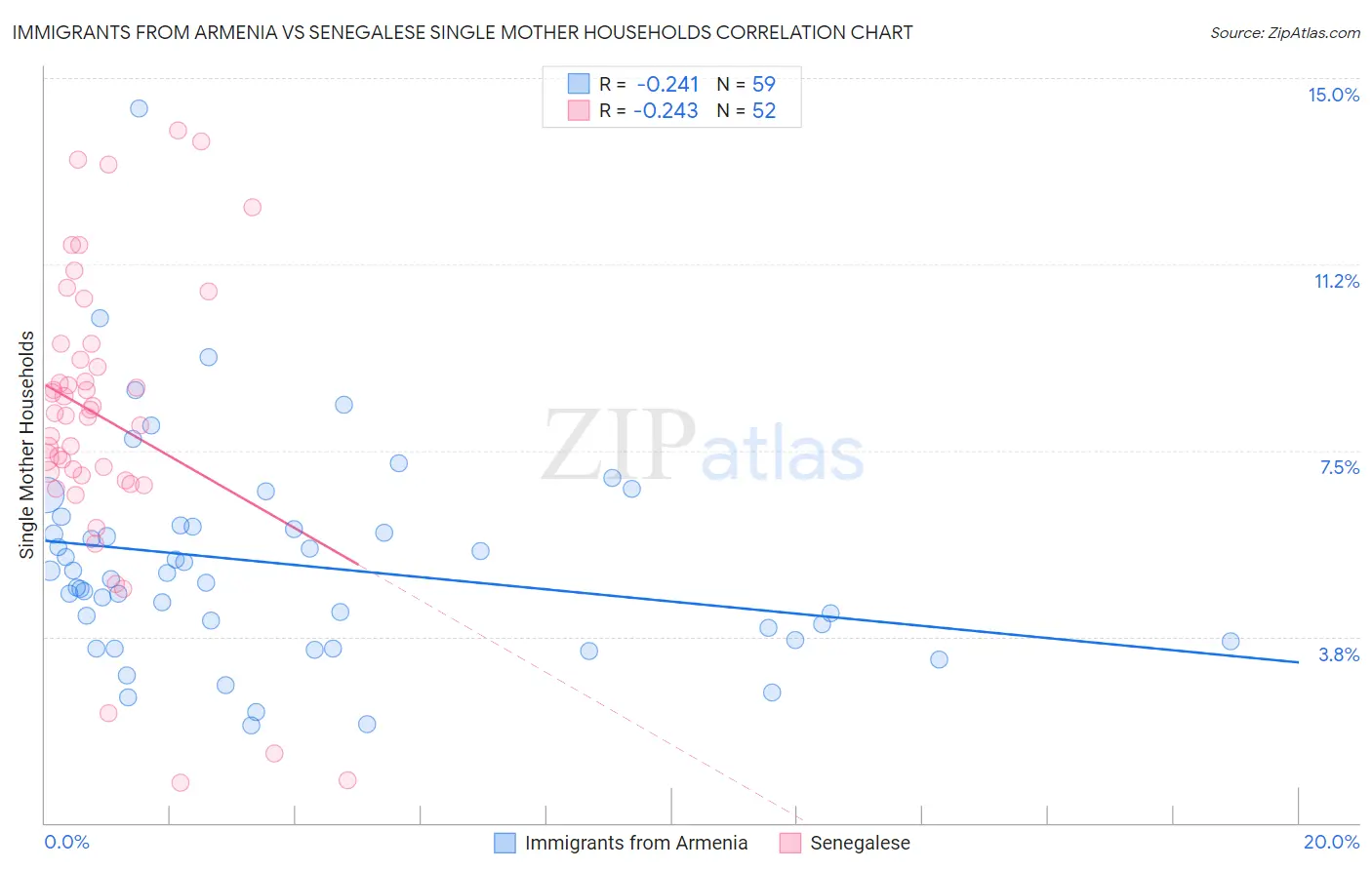 Immigrants from Armenia vs Senegalese Single Mother Households