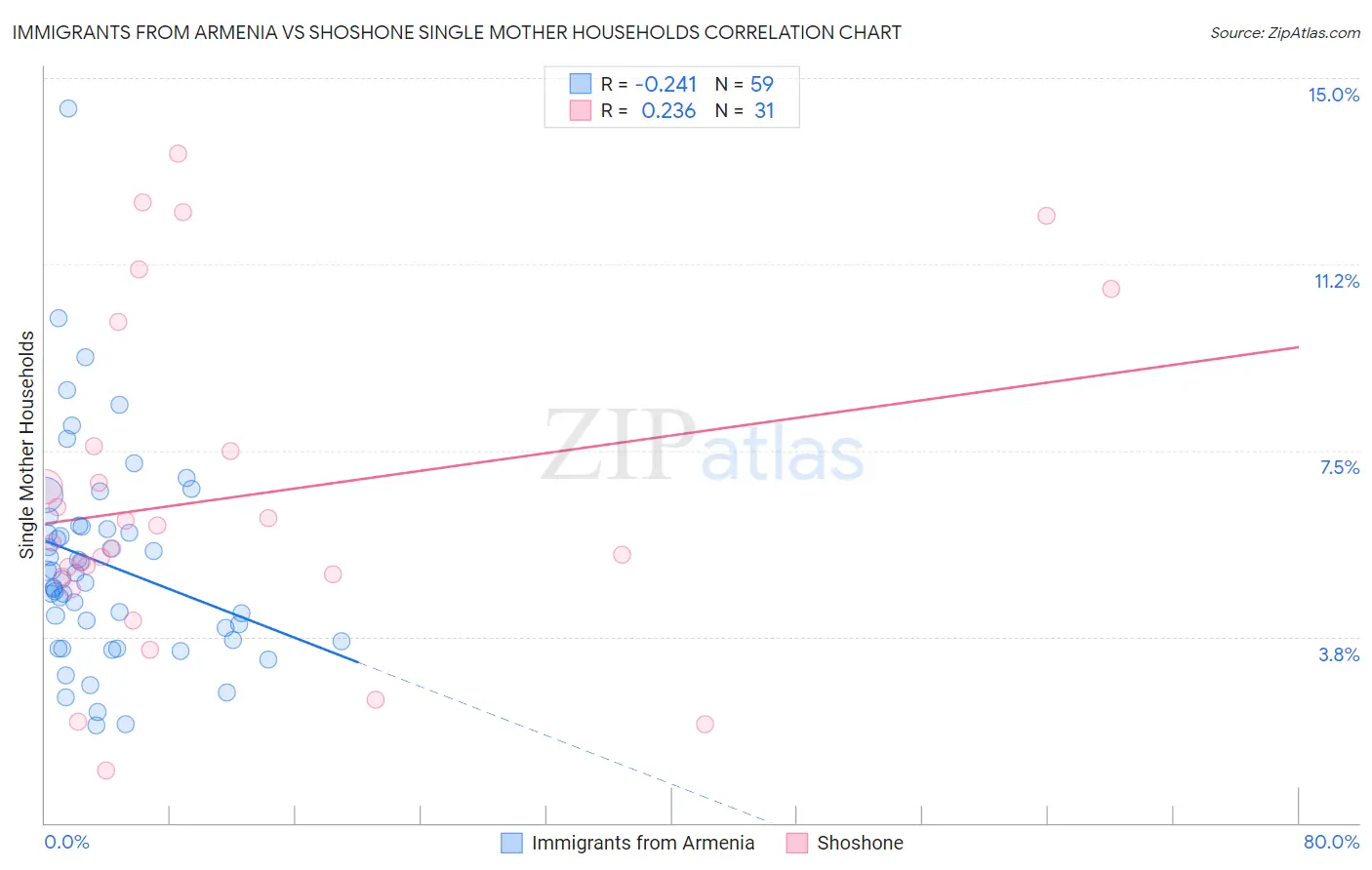 Immigrants from Armenia vs Shoshone Single Mother Households