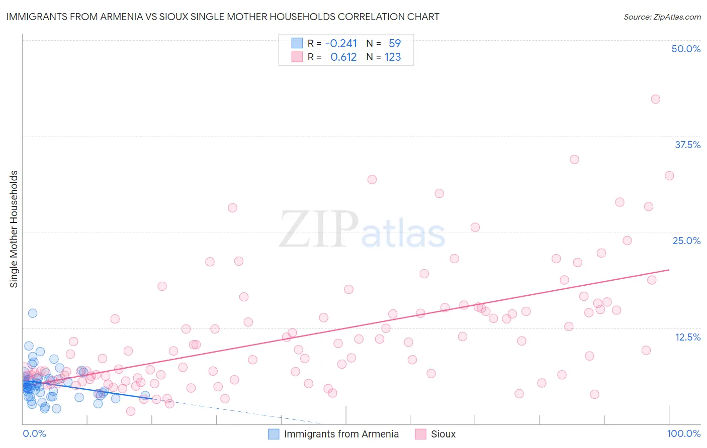 Immigrants from Armenia vs Sioux Single Mother Households