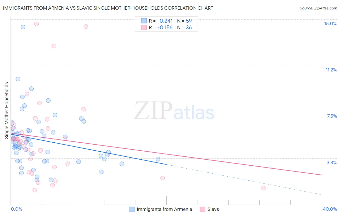 Immigrants from Armenia vs Slavic Single Mother Households