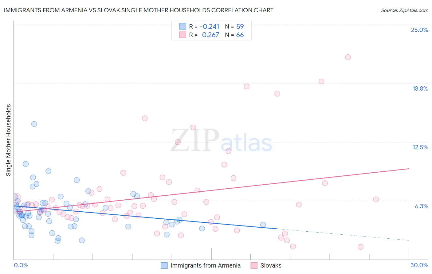 Immigrants from Armenia vs Slovak Single Mother Households