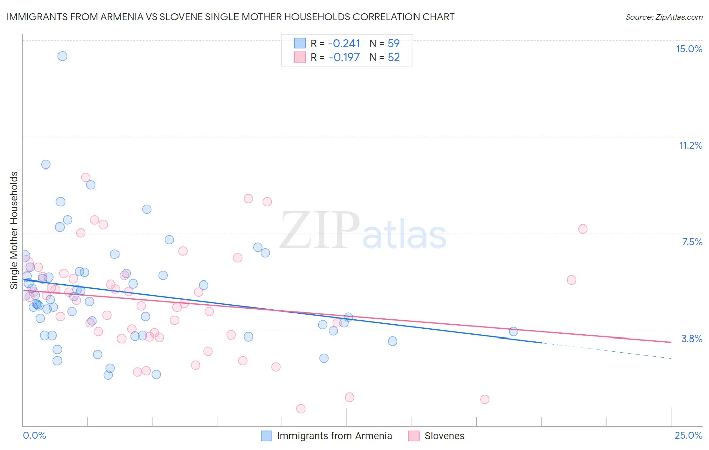 Immigrants from Armenia vs Slovene Single Mother Households