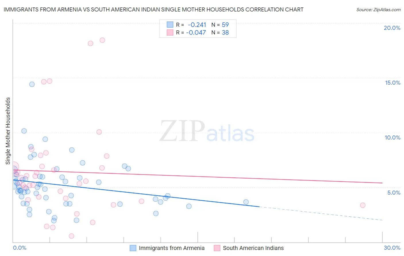 Immigrants from Armenia vs South American Indian Single Mother Households