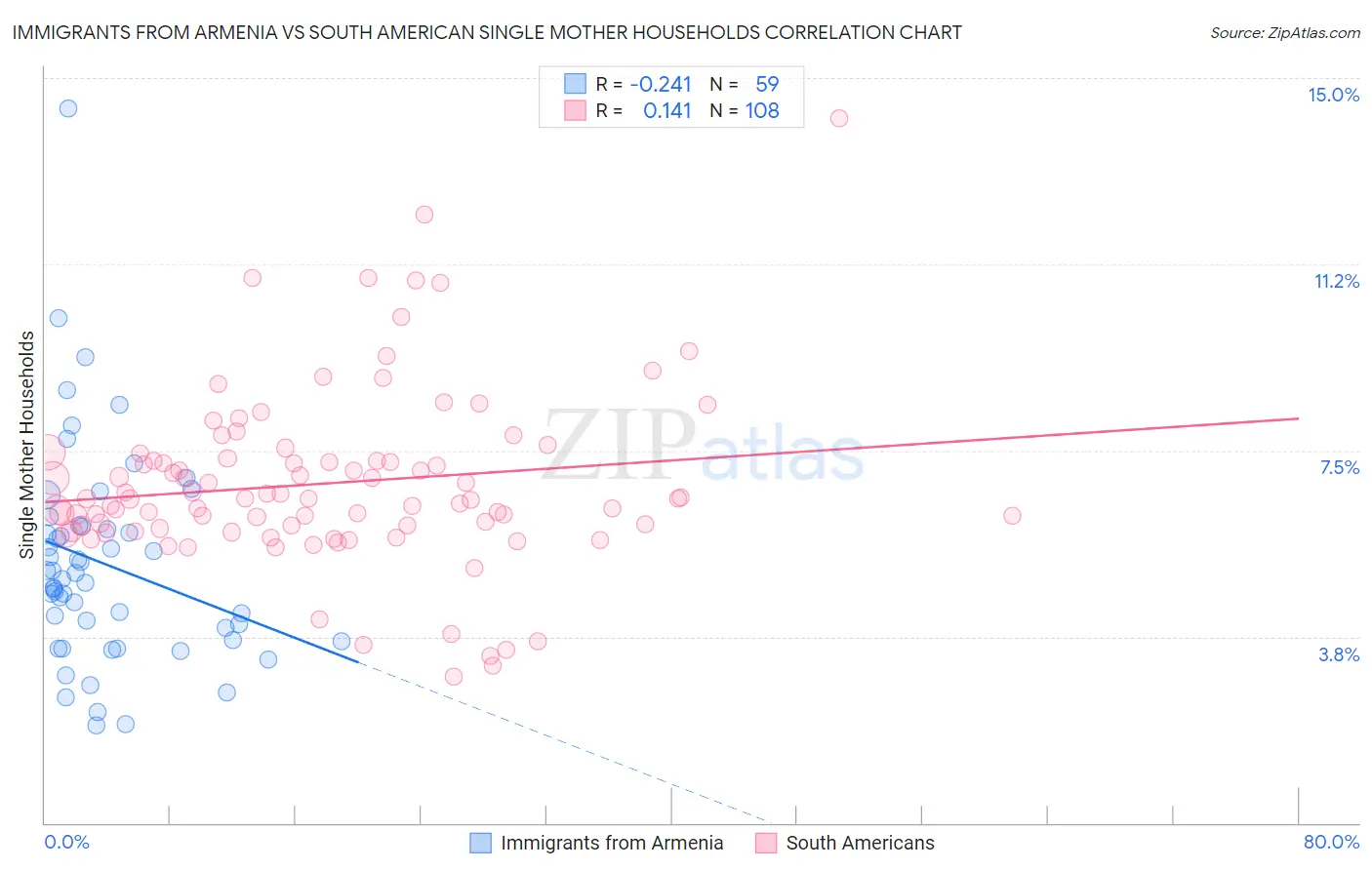 Immigrants from Armenia vs South American Single Mother Households