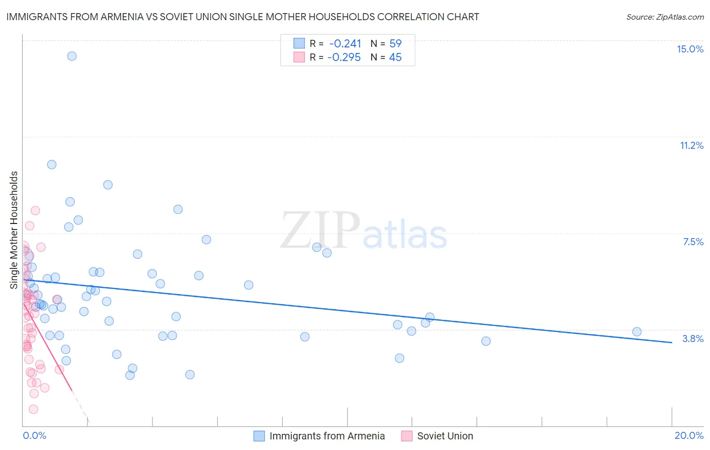Immigrants from Armenia vs Soviet Union Single Mother Households