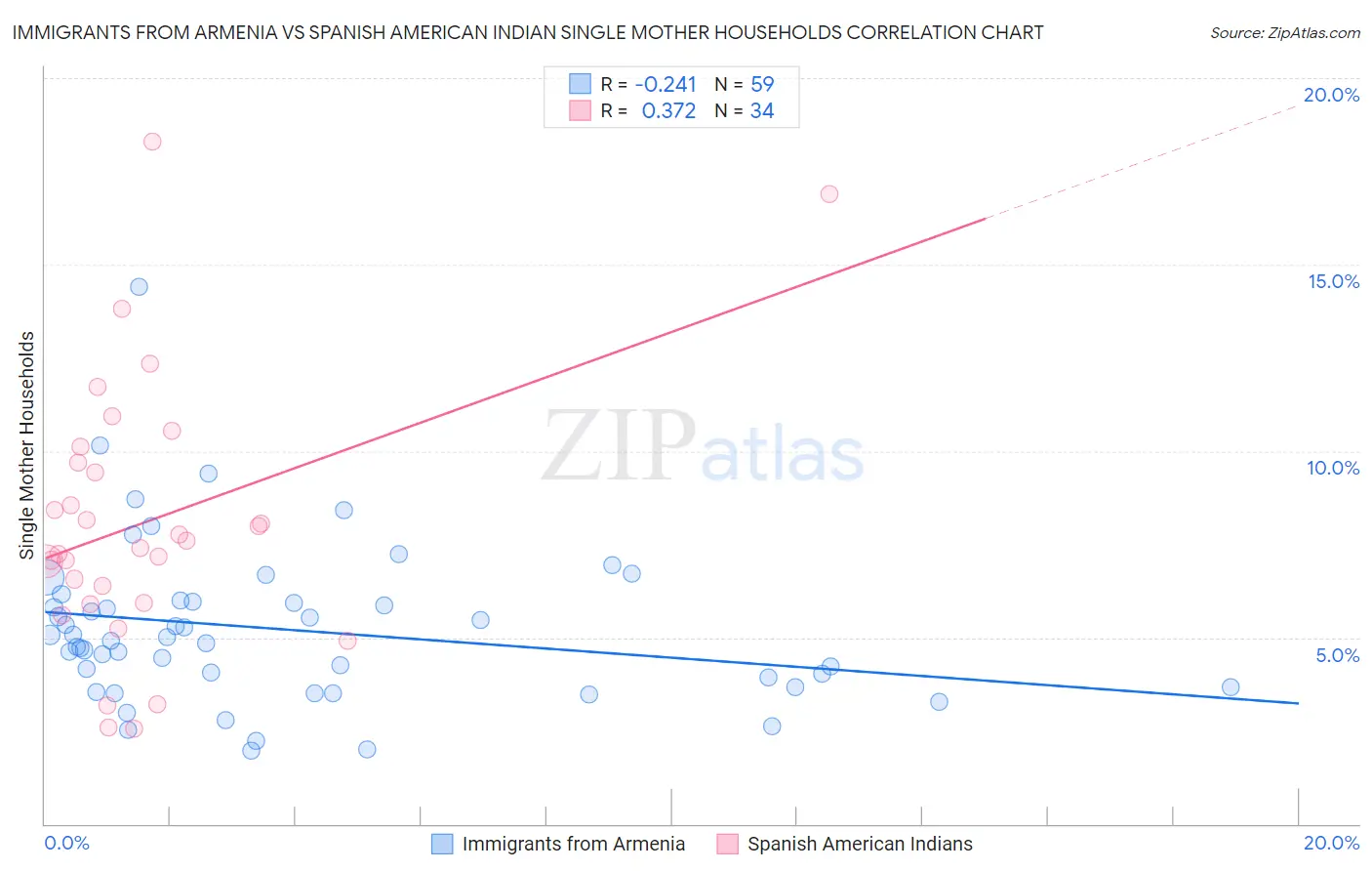 Immigrants from Armenia vs Spanish American Indian Single Mother Households