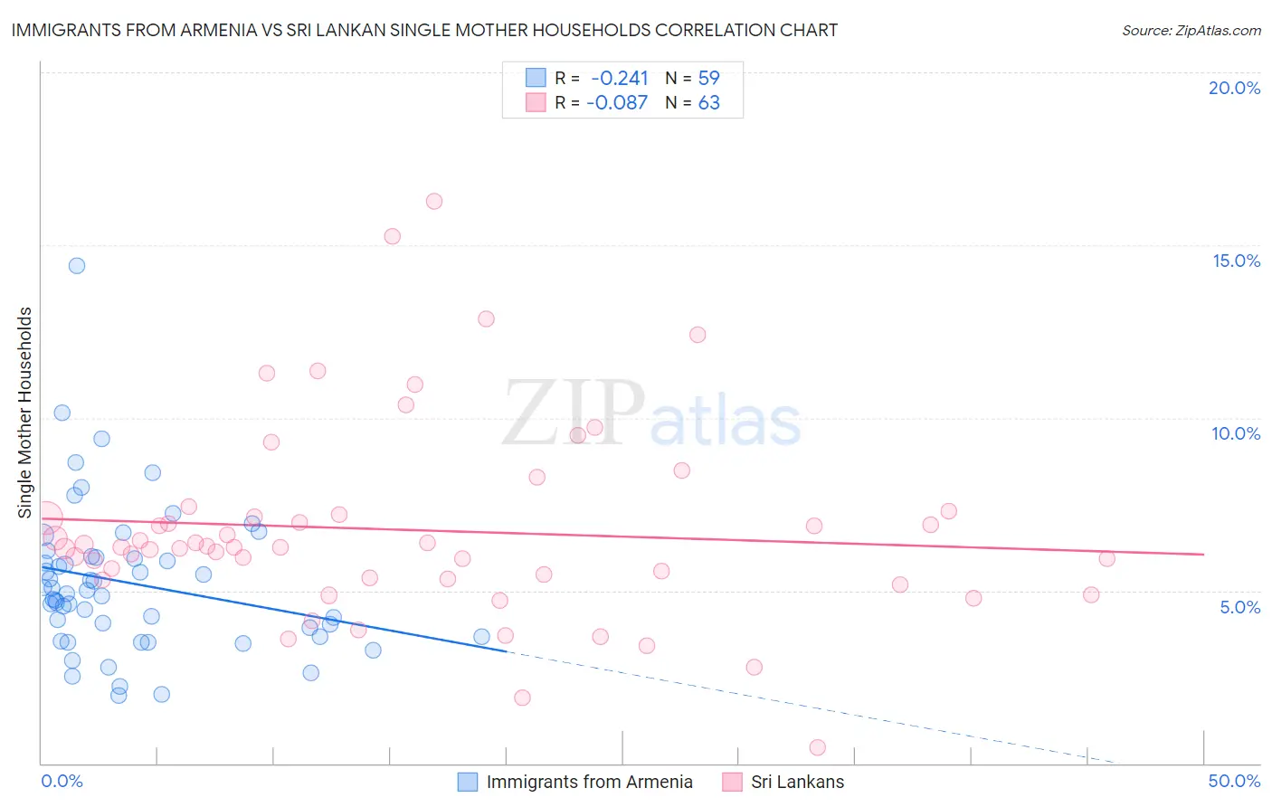 Immigrants from Armenia vs Sri Lankan Single Mother Households