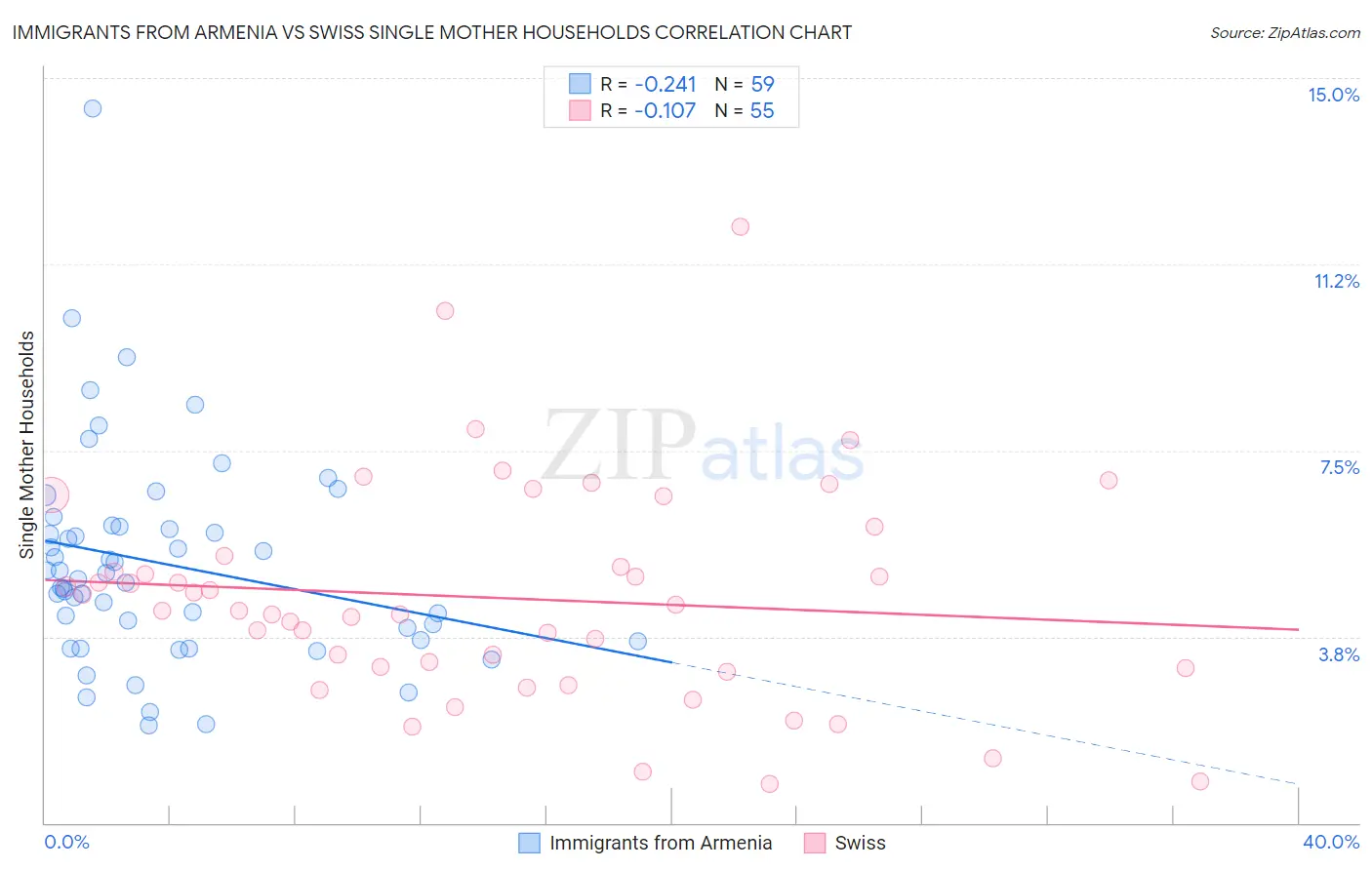 Immigrants from Armenia vs Swiss Single Mother Households