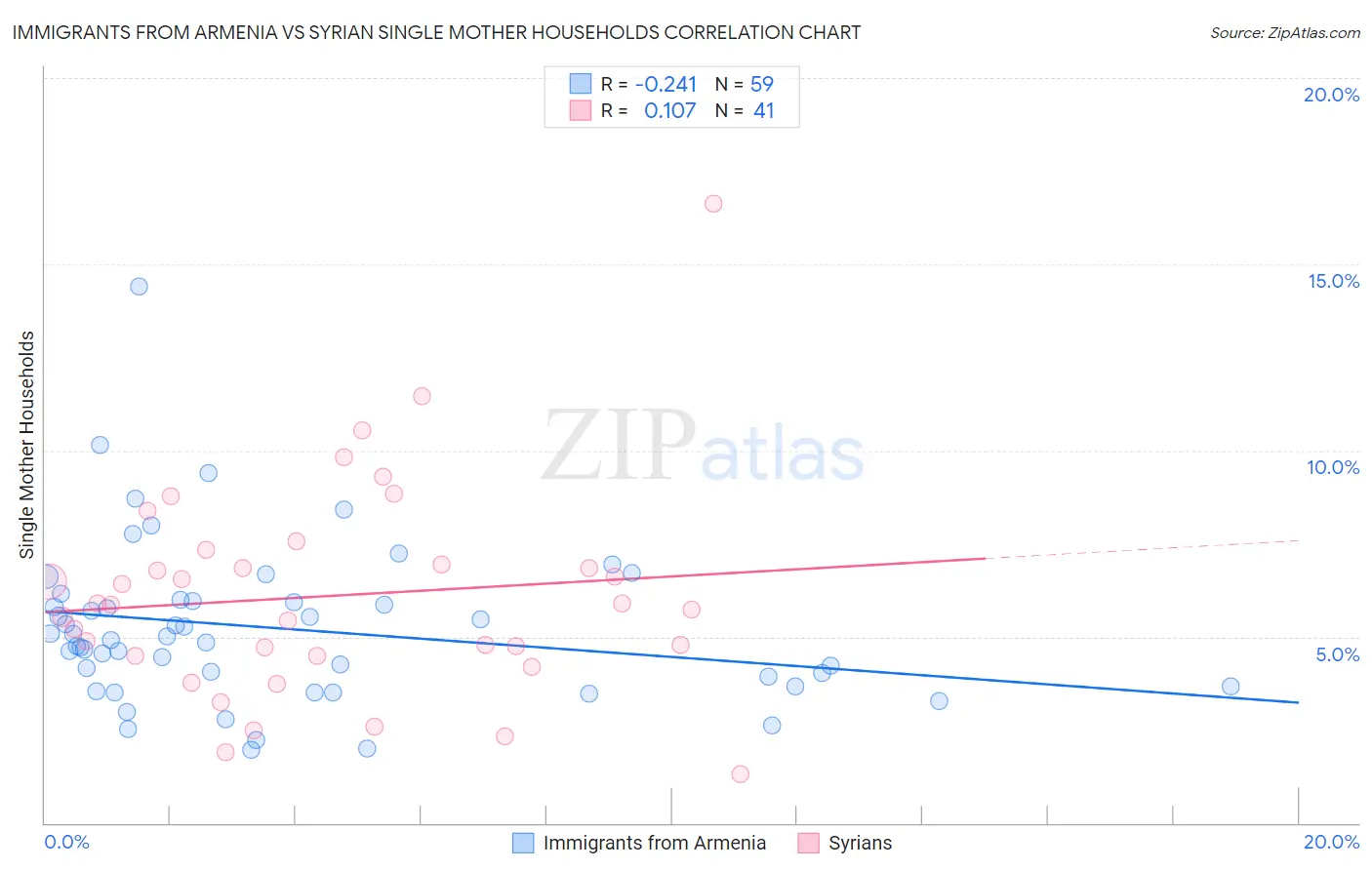 Immigrants from Armenia vs Syrian Single Mother Households
