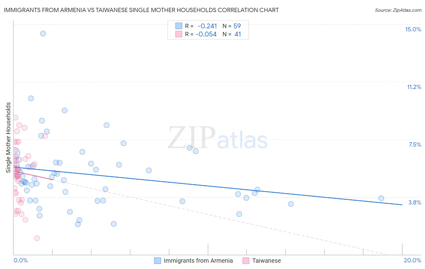 Immigrants from Armenia vs Taiwanese Single Mother Households