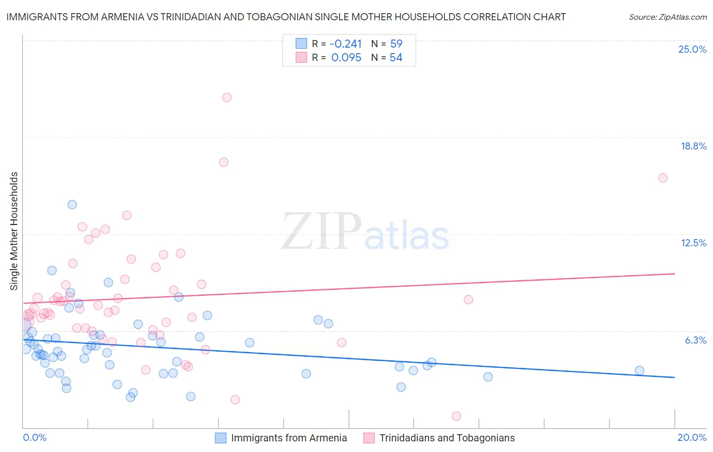 Immigrants from Armenia vs Trinidadian and Tobagonian Single Mother Households