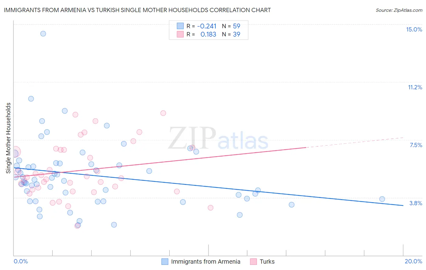 Immigrants from Armenia vs Turkish Single Mother Households