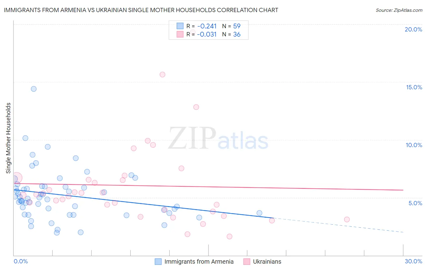 Immigrants from Armenia vs Ukrainian Single Mother Households