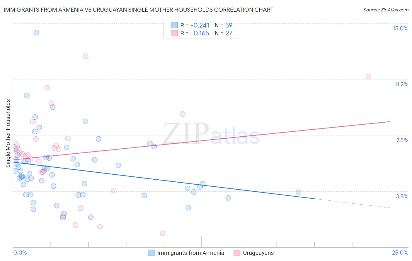 Immigrants from Armenia vs Uruguayan Single Mother Households