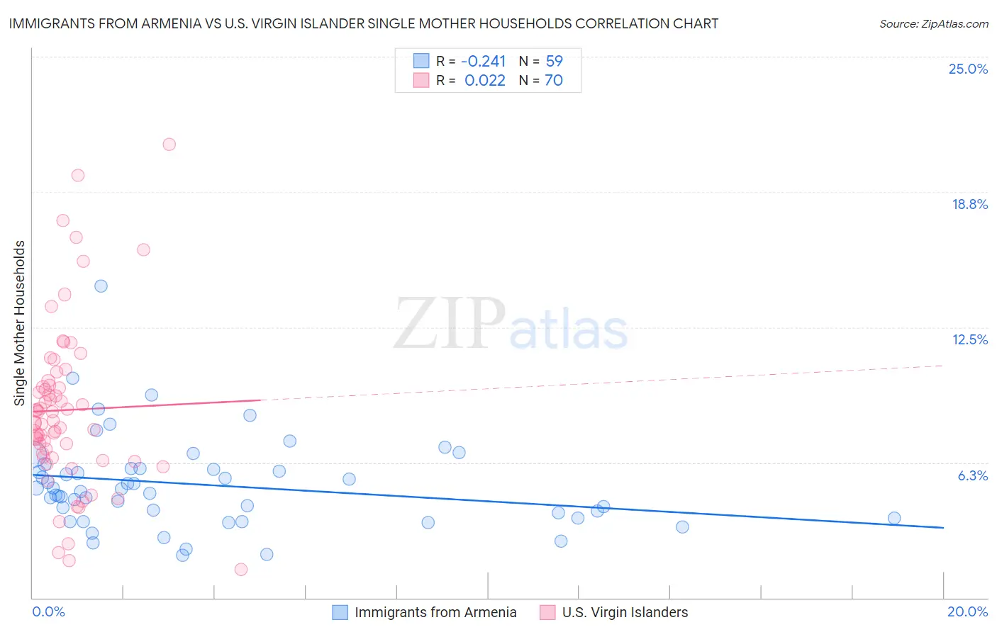 Immigrants from Armenia vs U.S. Virgin Islander Single Mother Households