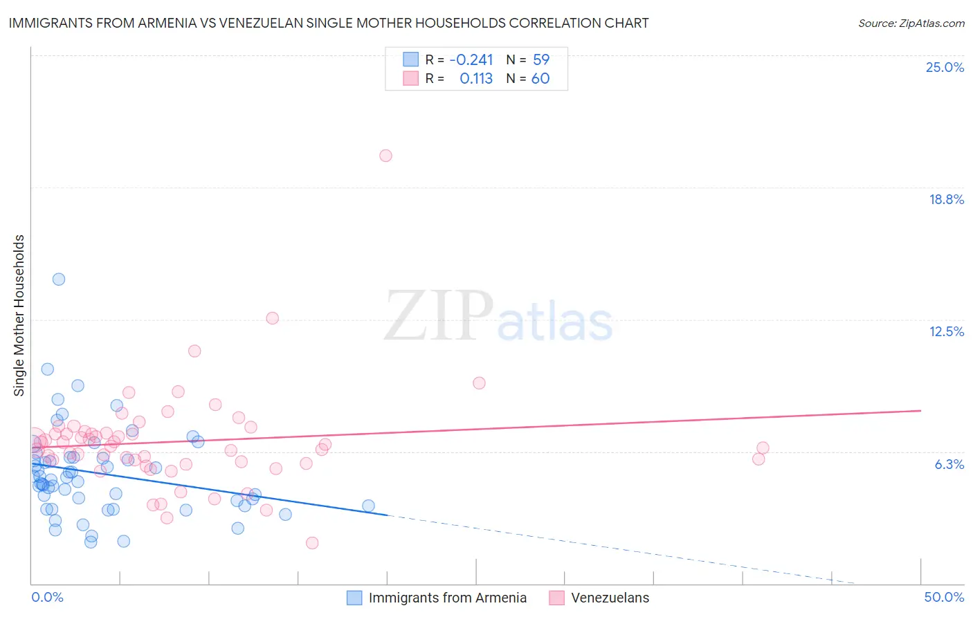 Immigrants from Armenia vs Venezuelan Single Mother Households