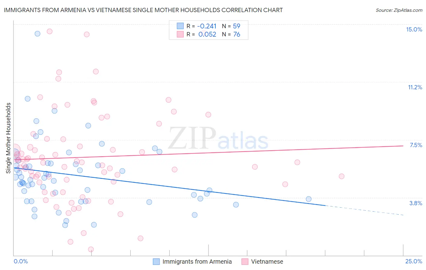 Immigrants from Armenia vs Vietnamese Single Mother Households