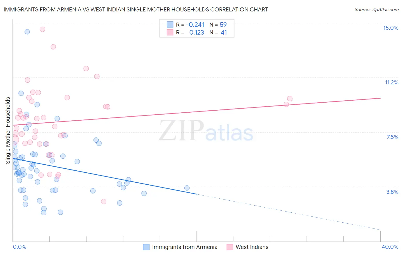 Immigrants from Armenia vs West Indian Single Mother Households