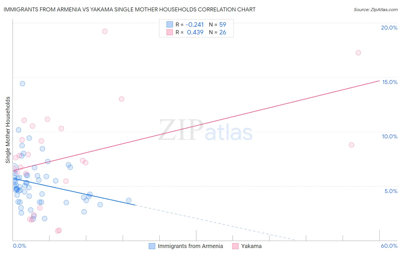 Immigrants from Armenia vs Yakama Single Mother Households