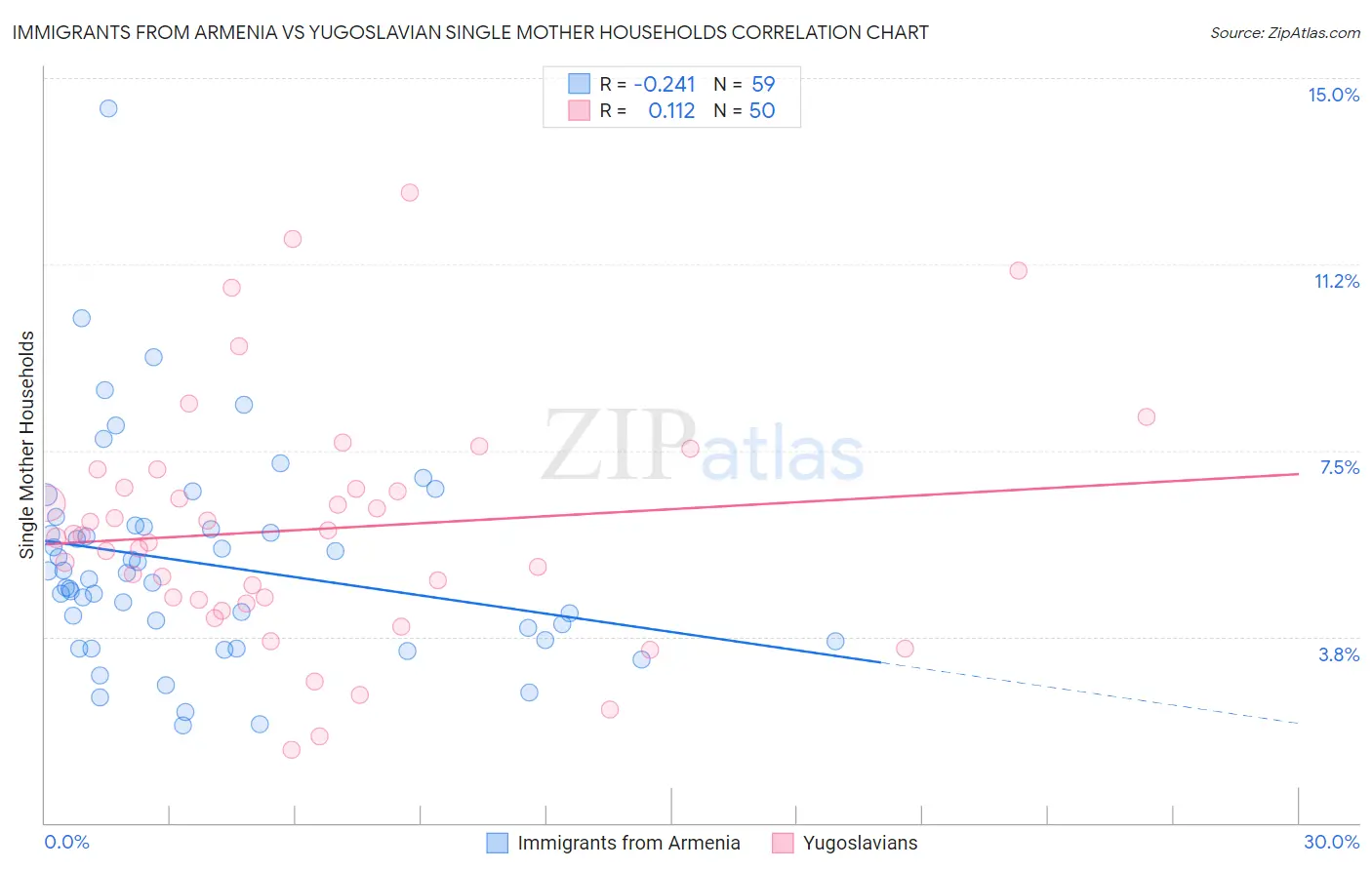 Immigrants from Armenia vs Yugoslavian Single Mother Households