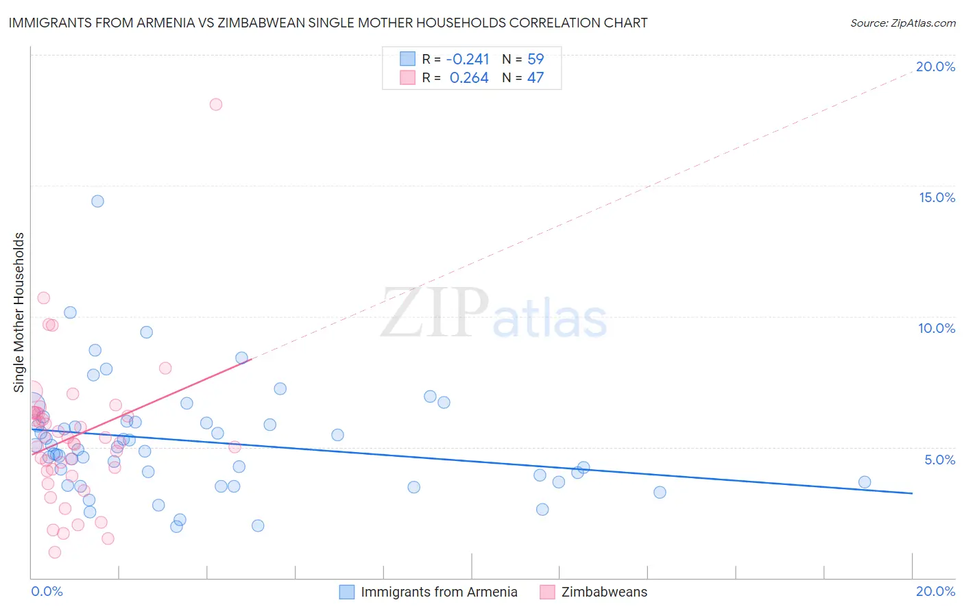 Immigrants from Armenia vs Zimbabwean Single Mother Households