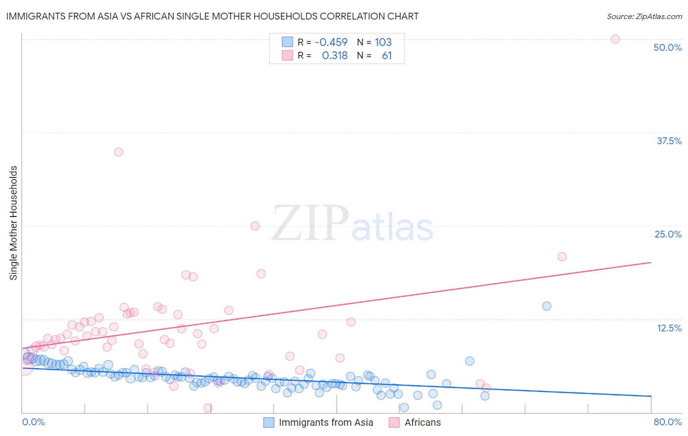 Immigrants from Asia vs African Single Mother Households