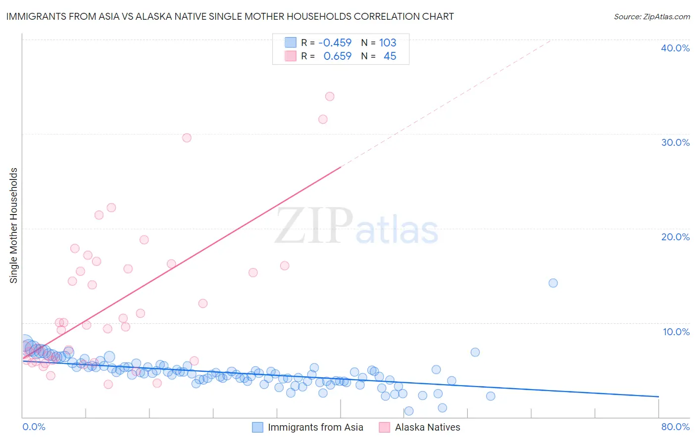 Immigrants from Asia vs Alaska Native Single Mother Households