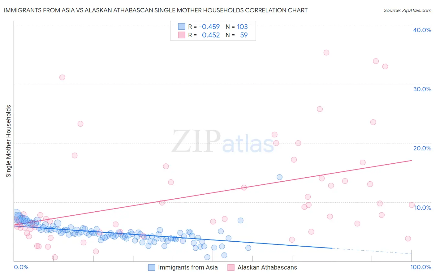 Immigrants from Asia vs Alaskan Athabascan Single Mother Households