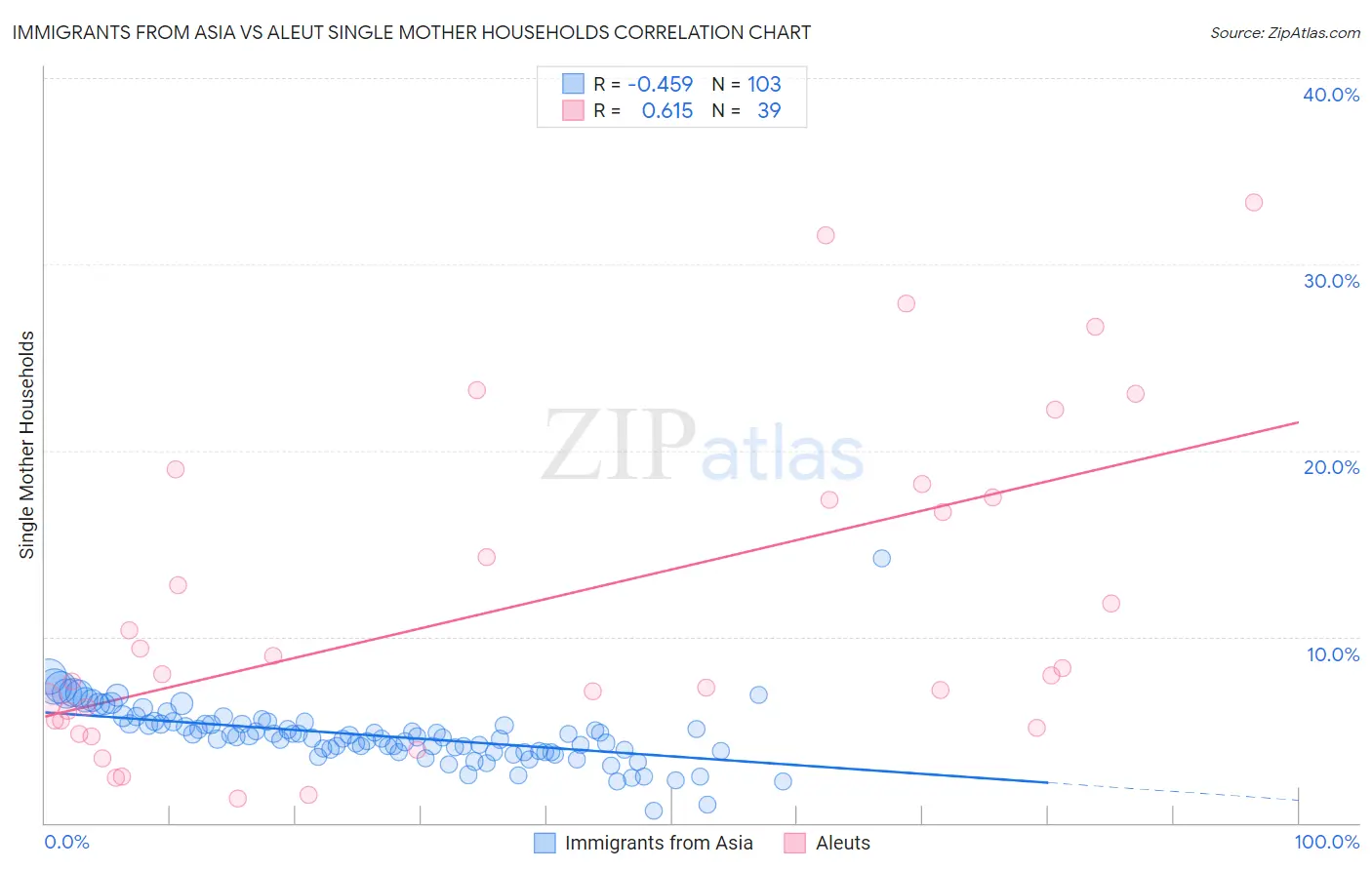 Immigrants from Asia vs Aleut Single Mother Households