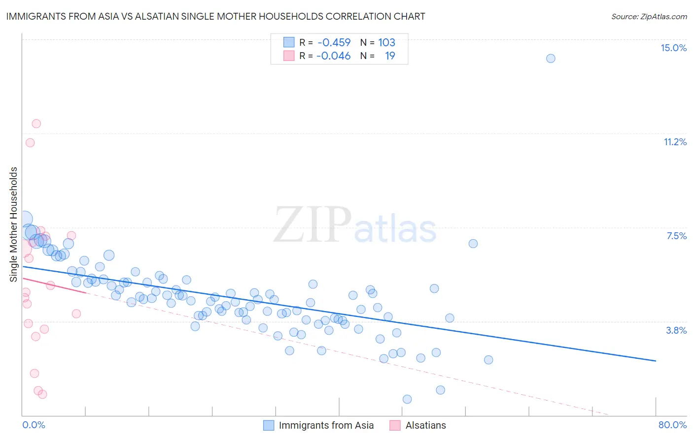 Immigrants from Asia vs Alsatian Single Mother Households