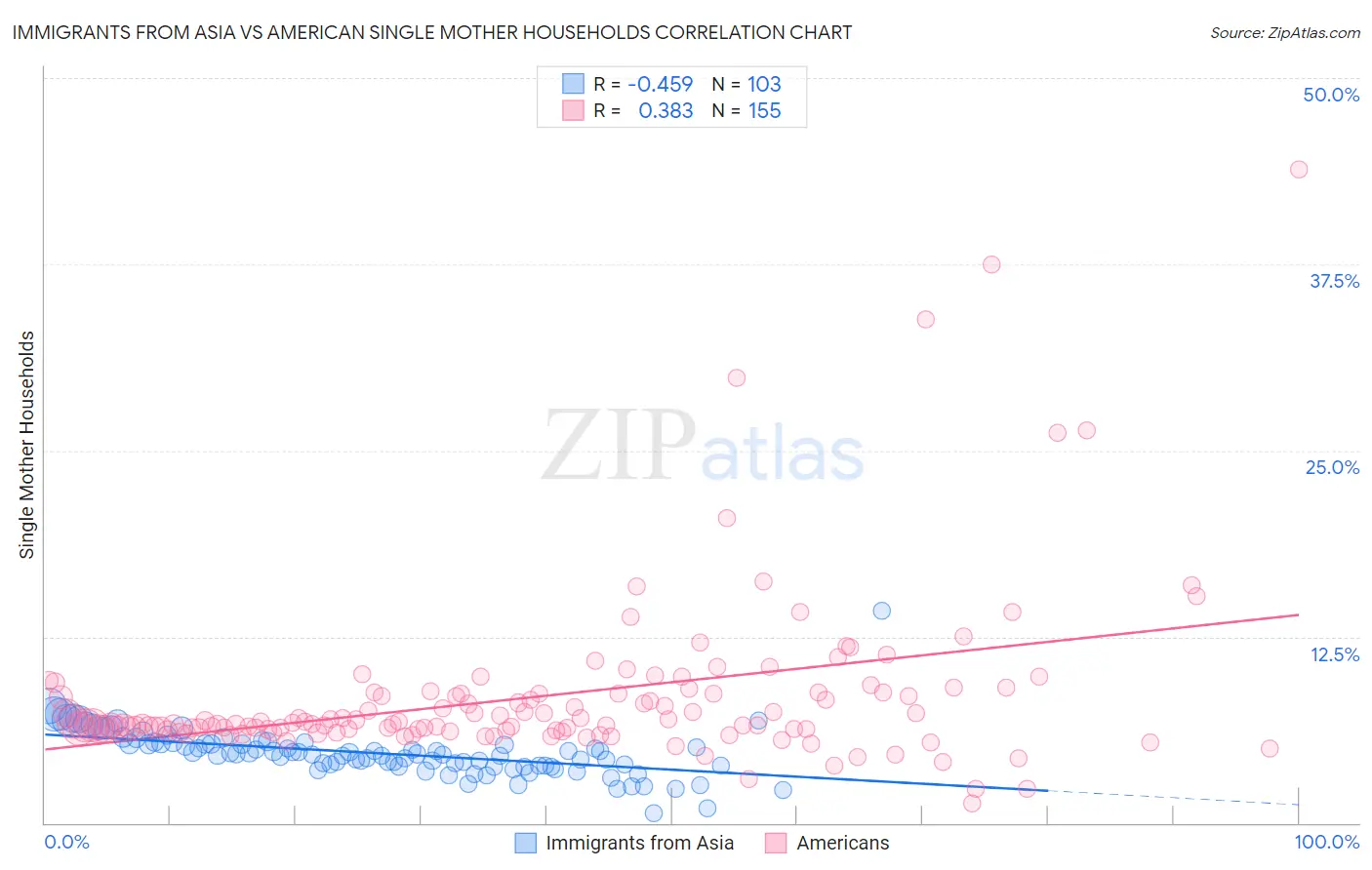 Immigrants from Asia vs American Single Mother Households