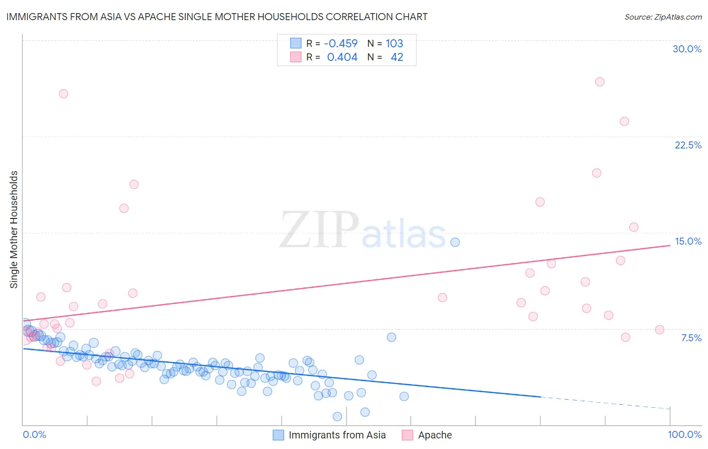 Immigrants from Asia vs Apache Single Mother Households
