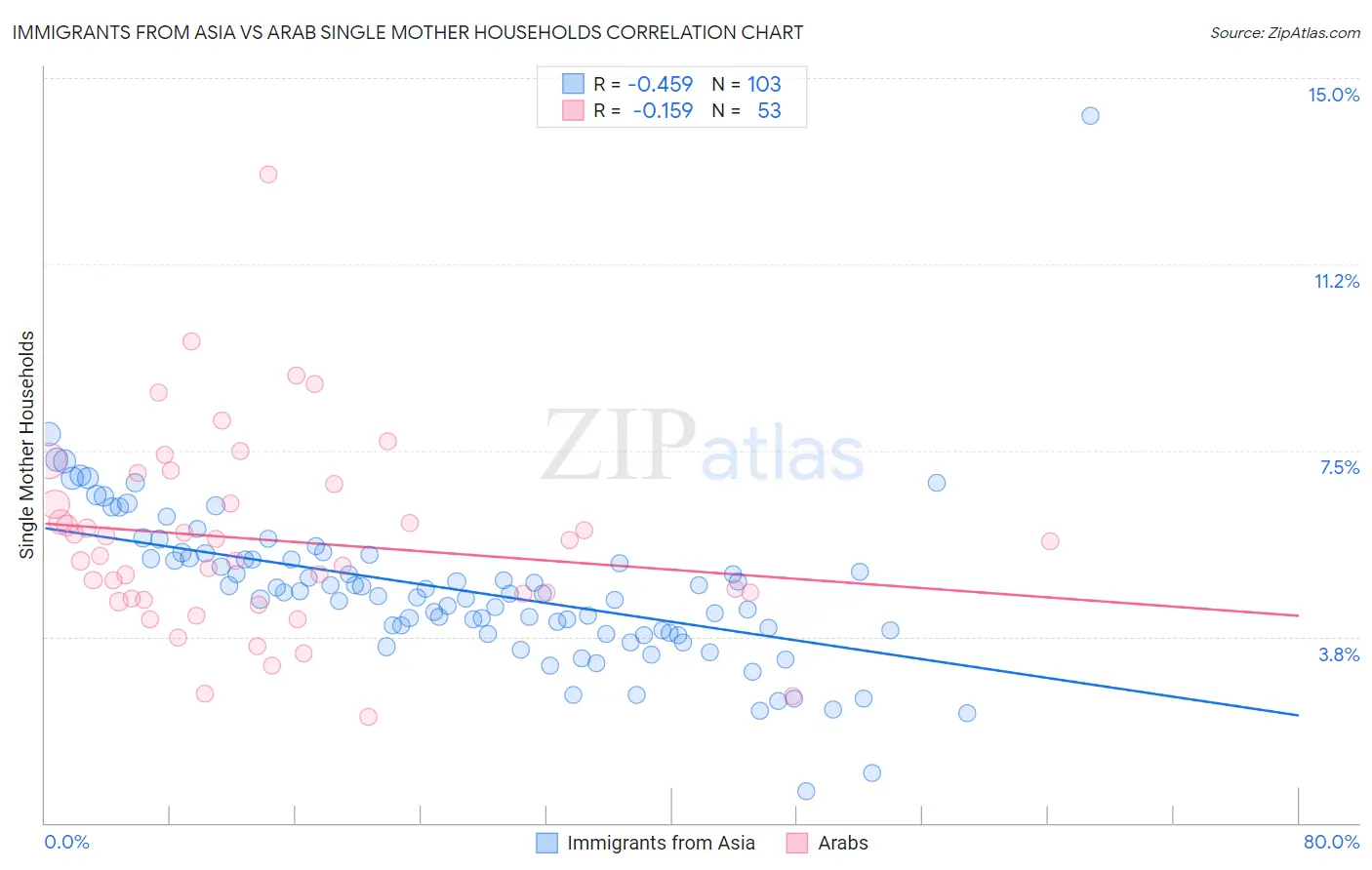 Immigrants from Asia vs Arab Single Mother Households