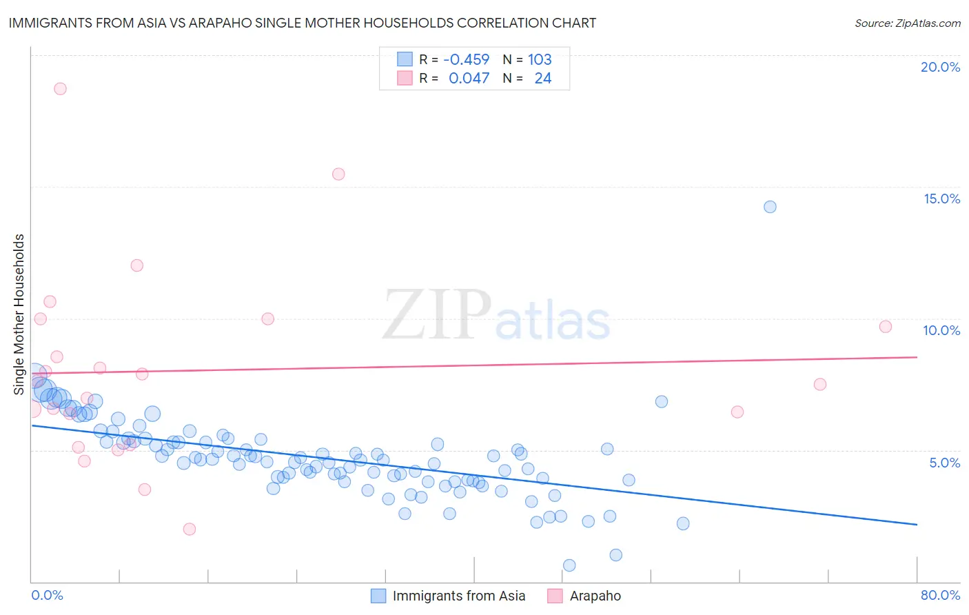 Immigrants from Asia vs Arapaho Single Mother Households