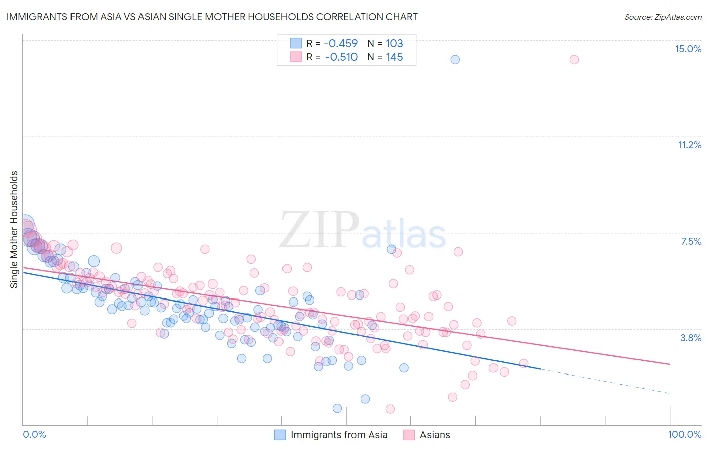 Immigrants from Asia vs Asian Single Mother Households