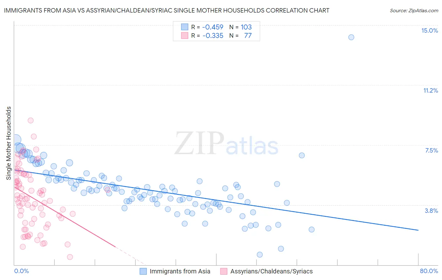 Immigrants from Asia vs Assyrian/Chaldean/Syriac Single Mother Households