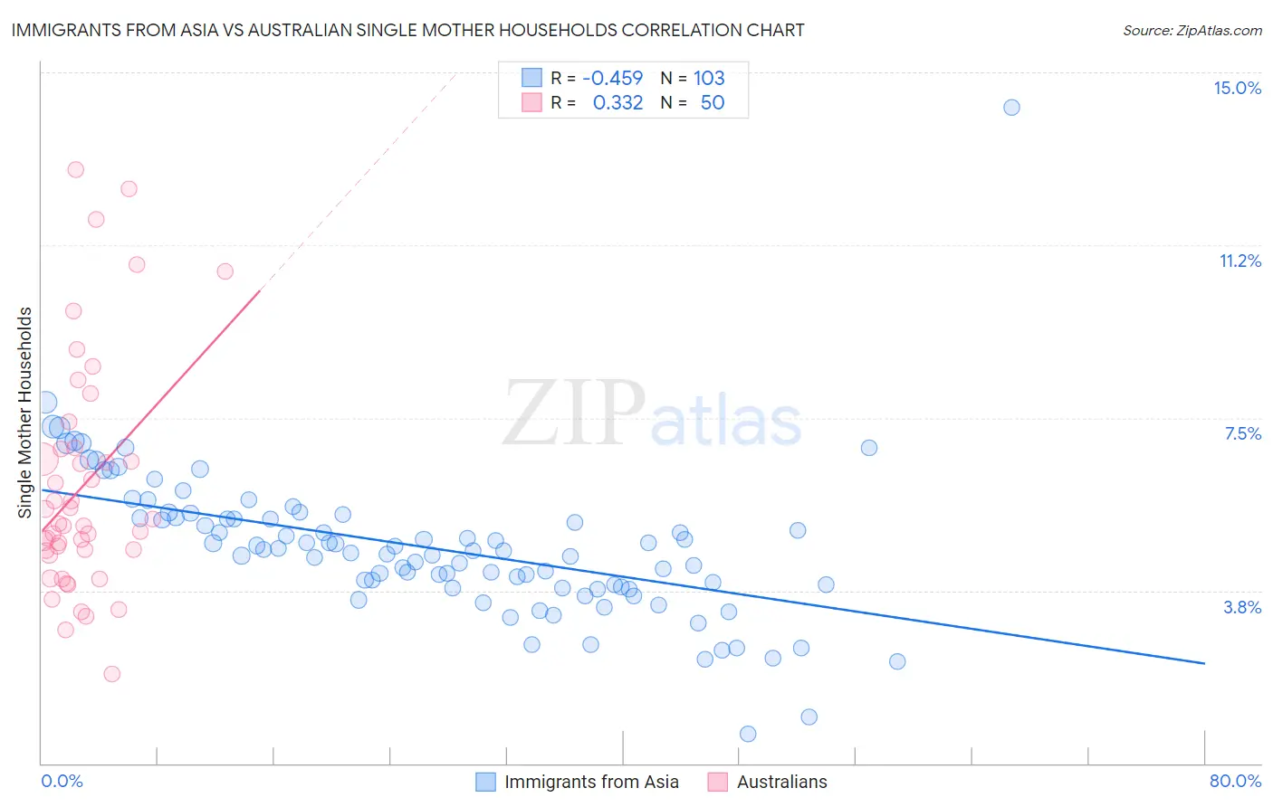 Immigrants from Asia vs Australian Single Mother Households