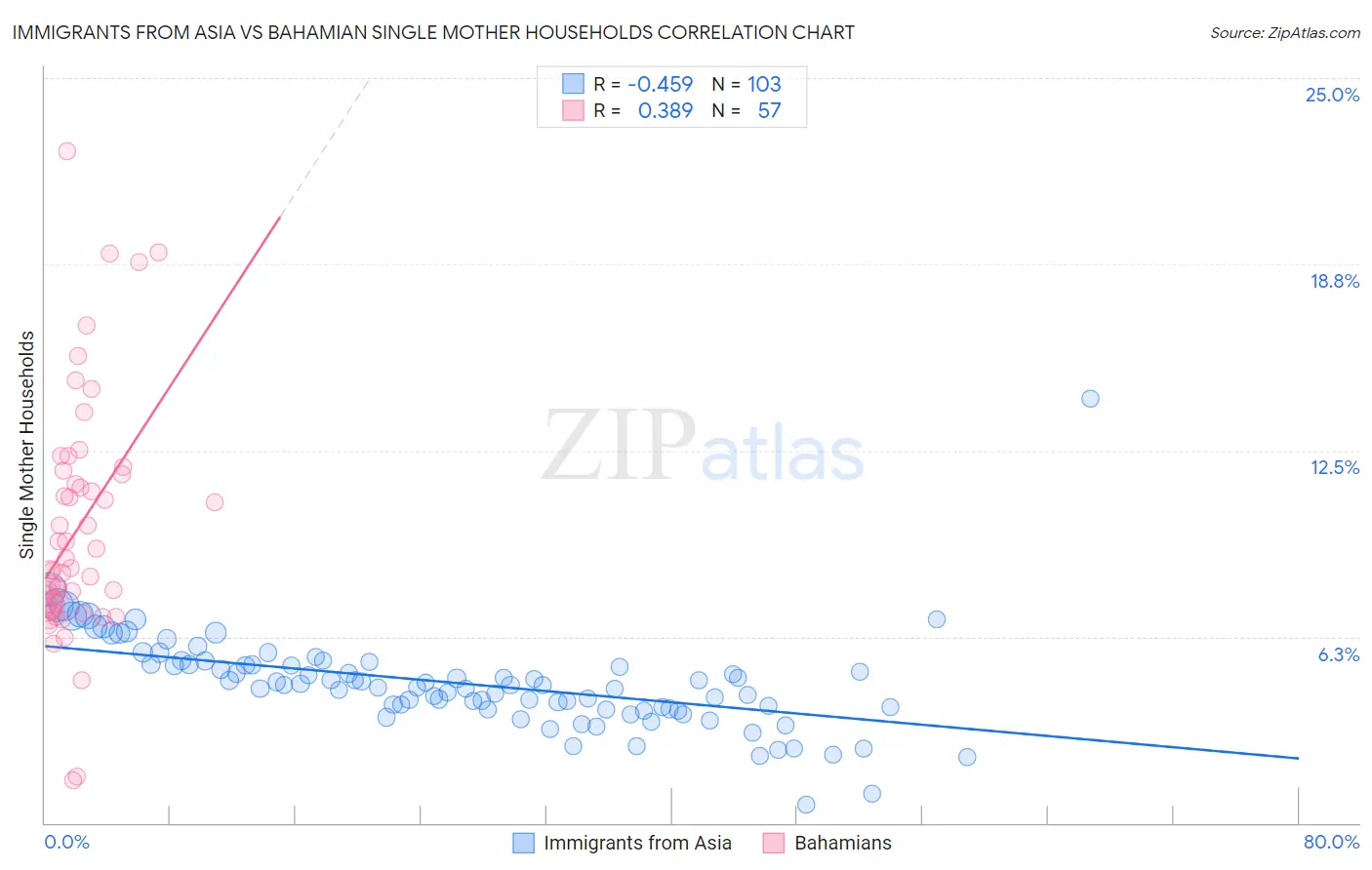 Immigrants from Asia vs Bahamian Single Mother Households