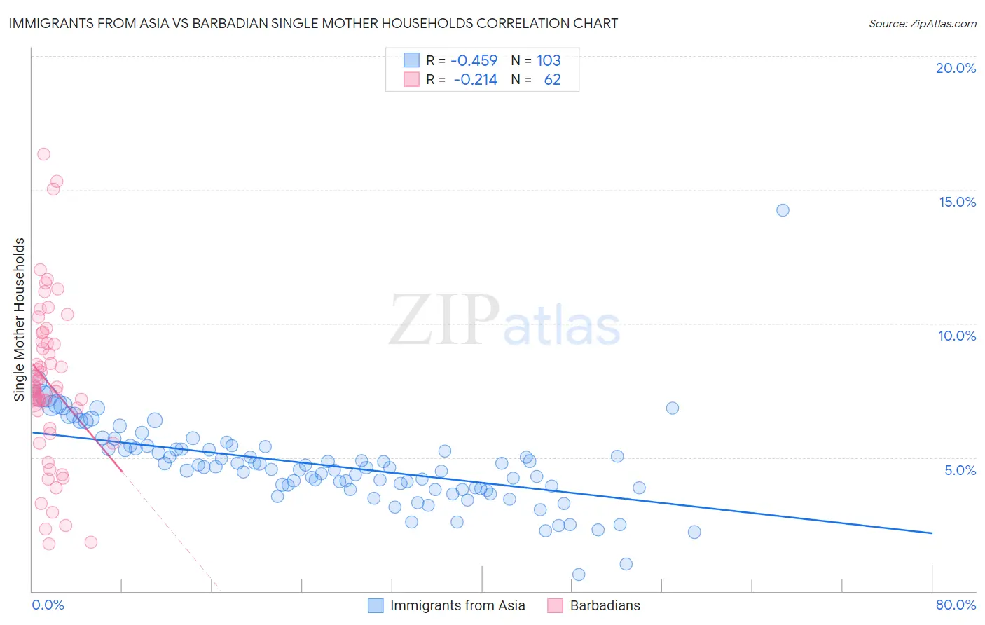 Immigrants from Asia vs Barbadian Single Mother Households