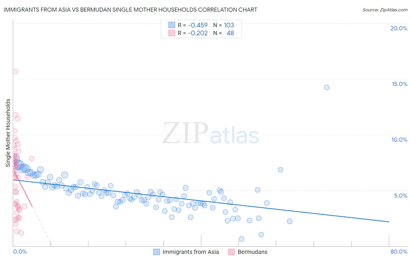 Immigrants from Asia vs Bermudan Single Mother Households
