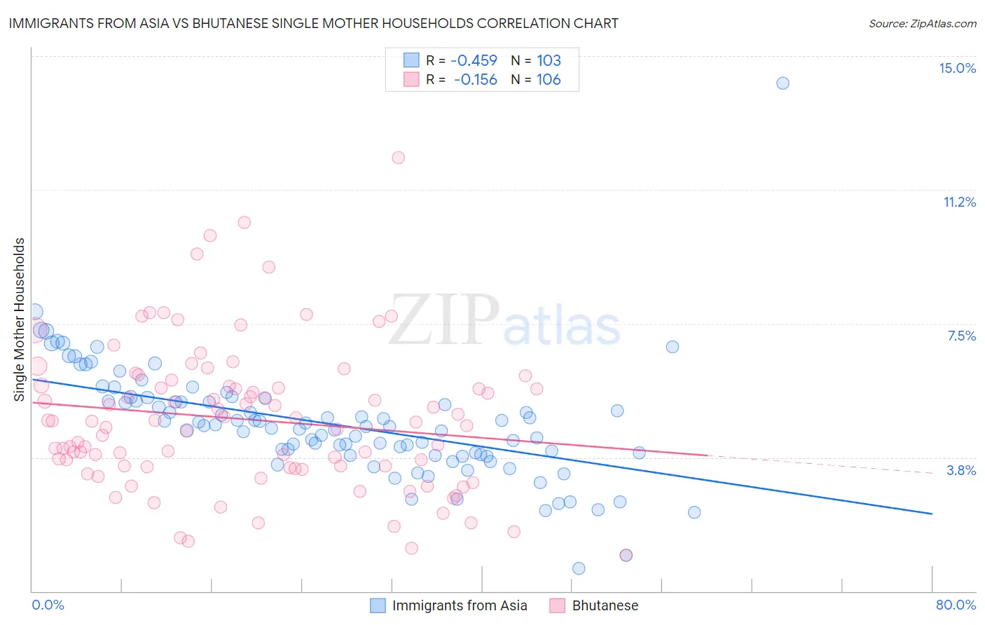 Immigrants from Asia vs Bhutanese Single Mother Households